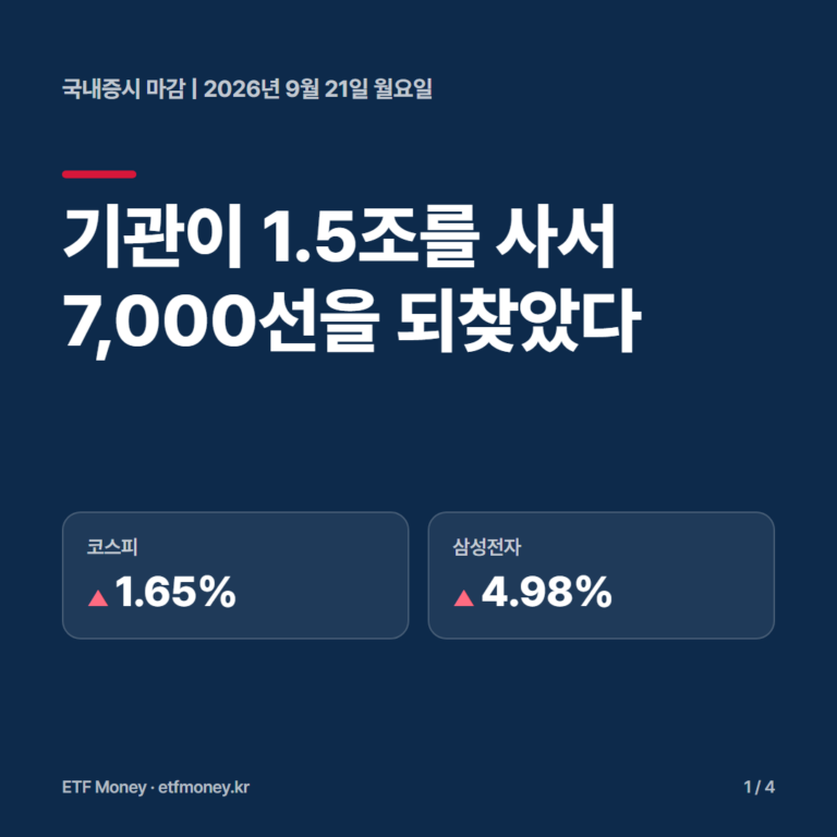국내증시 마감 9월 21일 표지. 기관이 1.5조를 사서 7,000선을 되찾았다. 코스피 +1.65%, 삼성전자 +4.98%