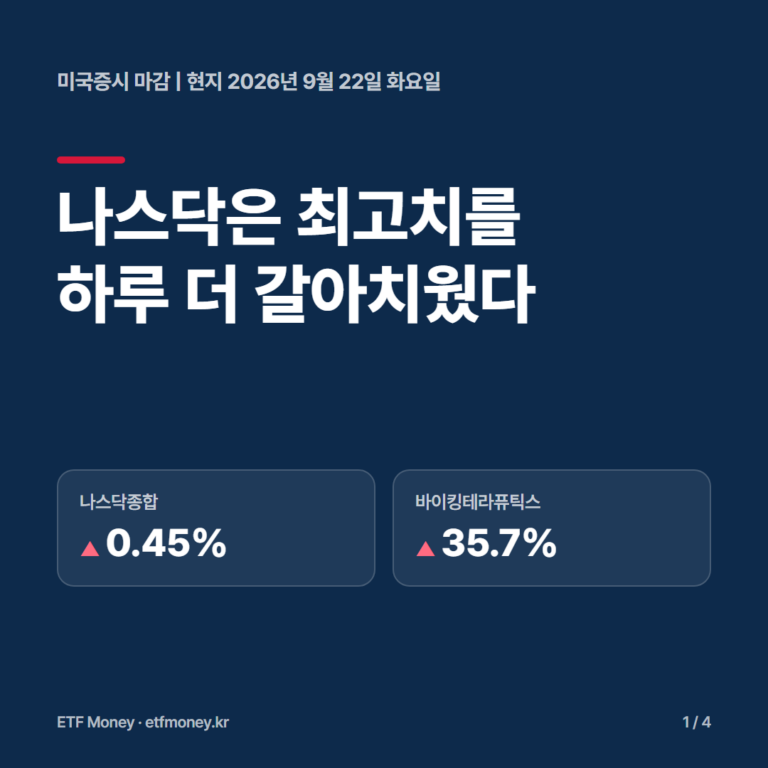 미국증시 마감 현지 9월 22일 표지. 나스닥은 최고치를 하루 더 갈아치웠다. 나스닥종합 +0.45%, 바이킹테라퓨틱스 +35.7%