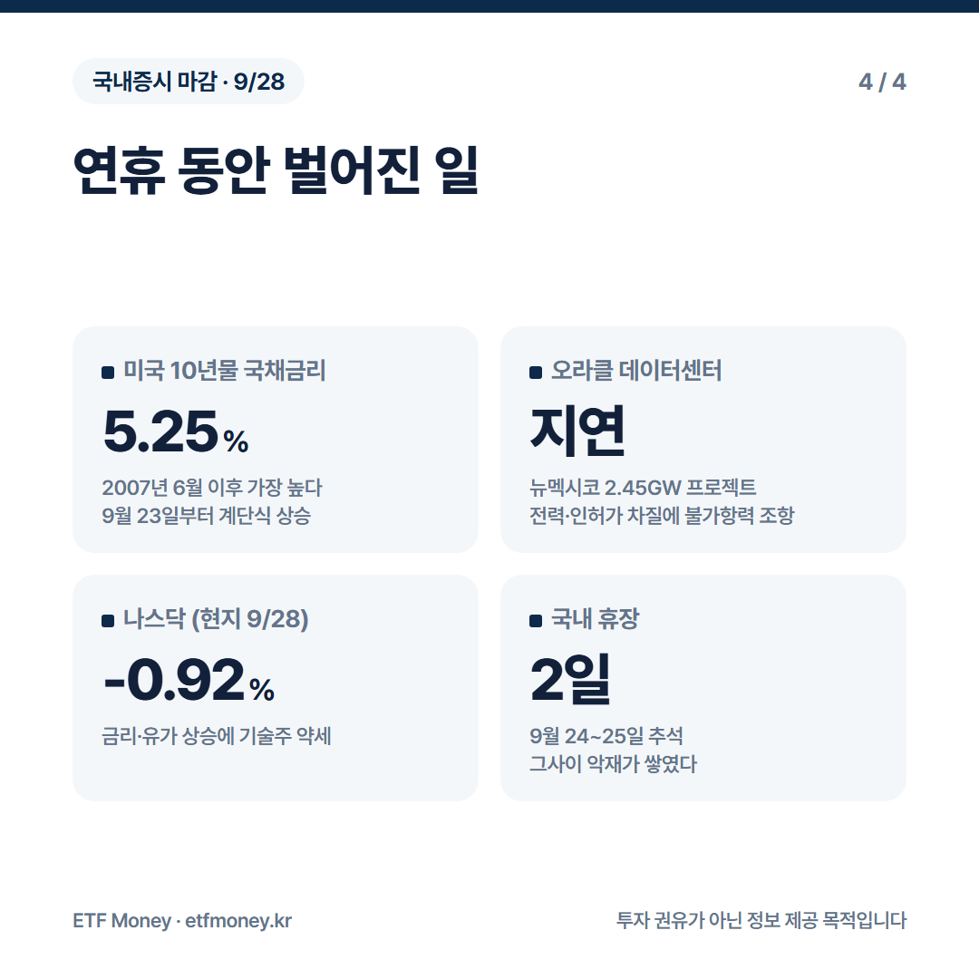 연휴 동안 벌어진 일. 미국 10년물 국채금리 5.25%, 오라클 데이터센터 프로젝트 지연, 나스닥 -0.92%, 국내 휴장 2일