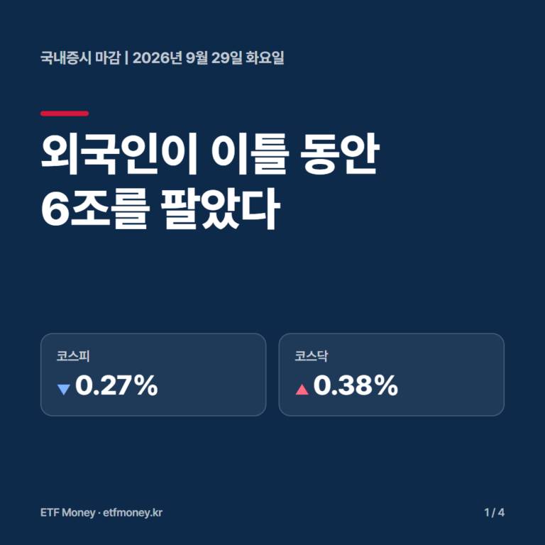 국내증시 마감 9월 29일 표지. 외국인이 이틀 동안 6조를 팔았다. 코스피 -0.27%, 코스닥 +0.38%