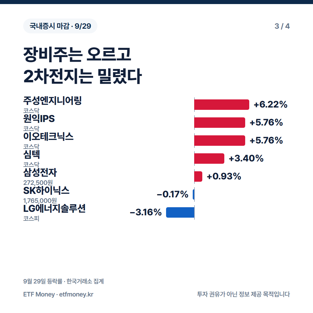 9월 29일 등락률. 주성엔지니어링 +6.22%, 원익IPS +5.76%, 이오테크닉스 +5.76%, 심텍 +3.40%, 삼성전자 +0.93%, SK하이닉스 -0.17%, LG에너지솔루션 -3.16%