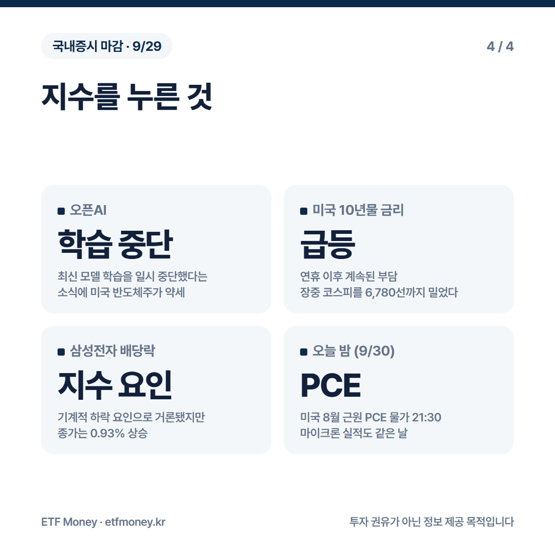 지수를 누른 것. 오픈AI 최신 모델 학습 일시 중단, 미국 10년물 금리 급등, 삼성전자 배당락, 9월 30일 미국 8월 근원 PCE 물가