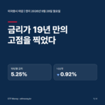 미국증시 마감 현지 9월 28일 표지. 금리가 19년 만의 고점을 찍었다. 10년물 금리 5.25%, 나스닥 -0.92%