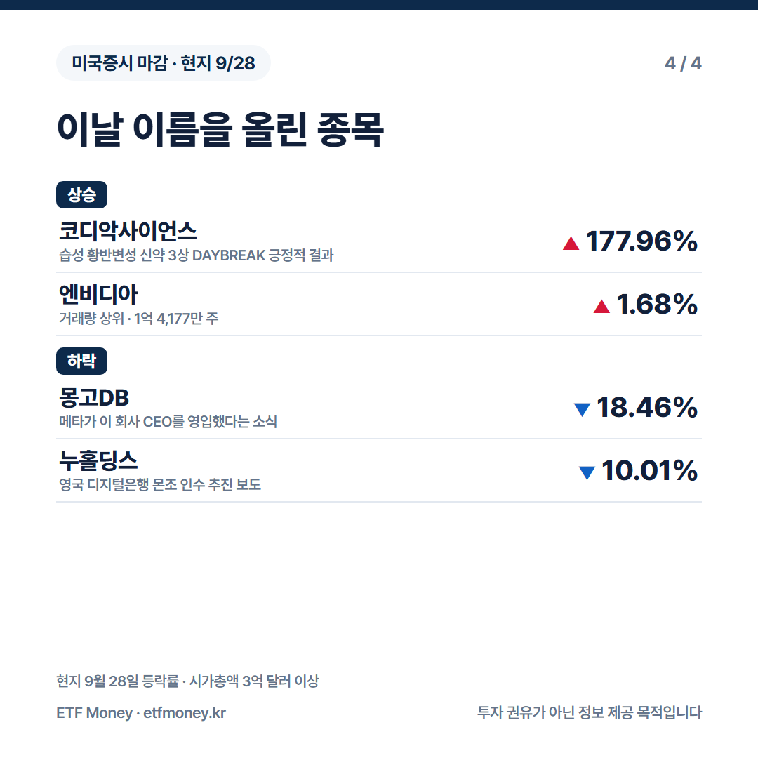 이날 이름을 올린 종목. 코디악사이언스 +177.96%, 엔비디아 +1.68%, 몽고DB -18.46%, 누홀딩스 -10.01%