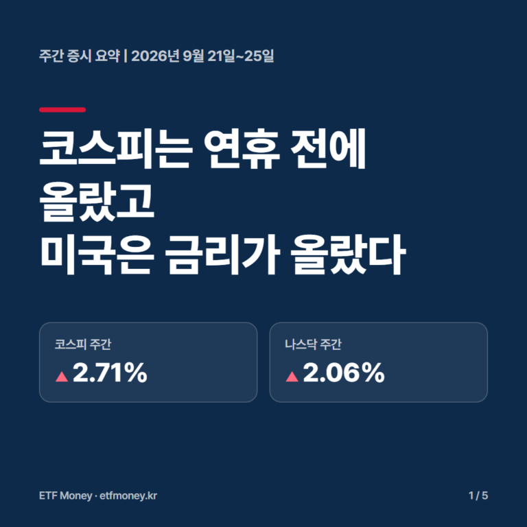 주간 증시 요약 9월 21일~25일 표지. 코스피는 연휴 전에 올랐고 미국은 금리가 올랐다. 코스피 주간 +2.71%, 나스닥 주간 +2.06%