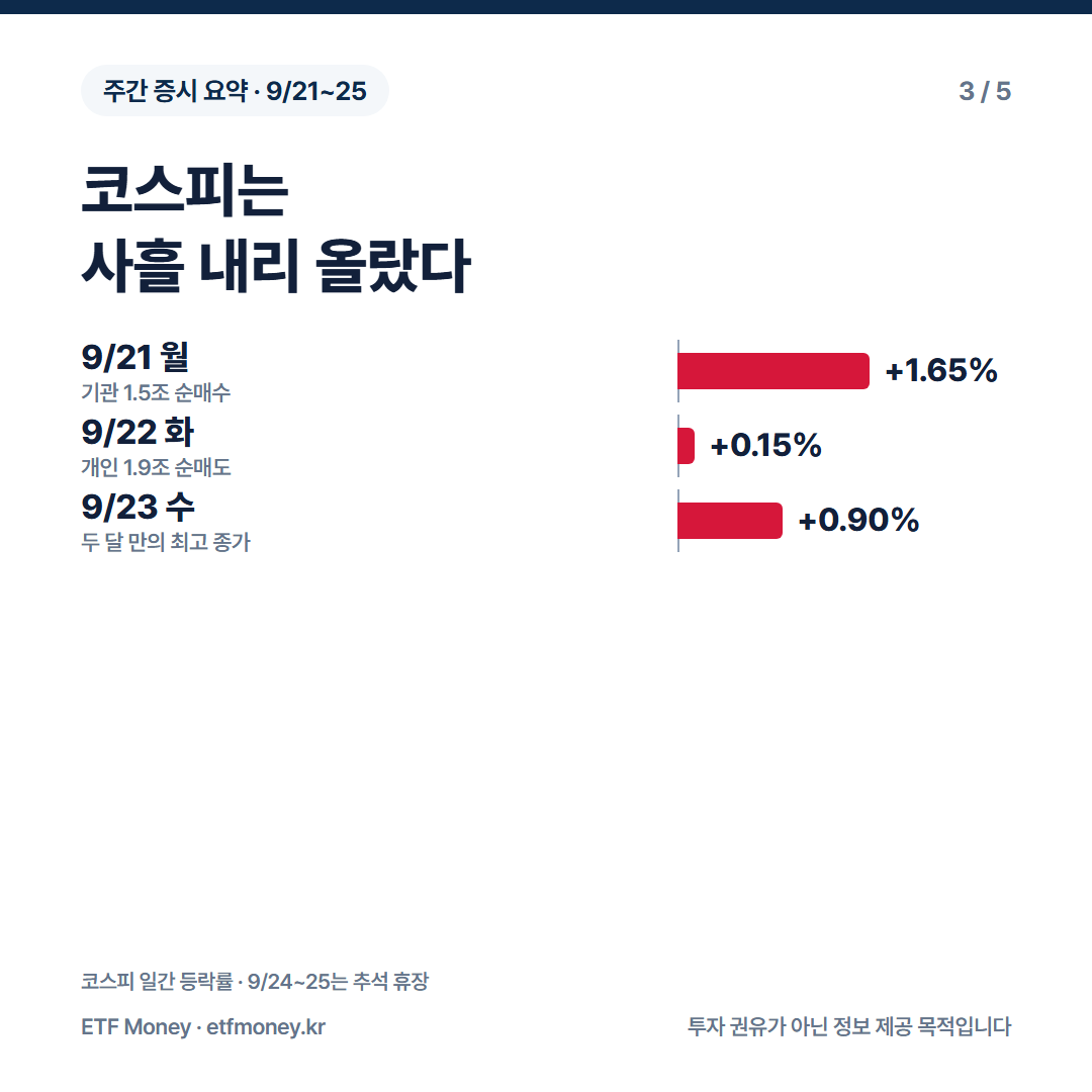 코스피 일간 등락률. 9월 21일 +1.65%, 9월 22일 +0.15%, 9월 23일 +0.90%. 9월 24~25일은 추석 휴장