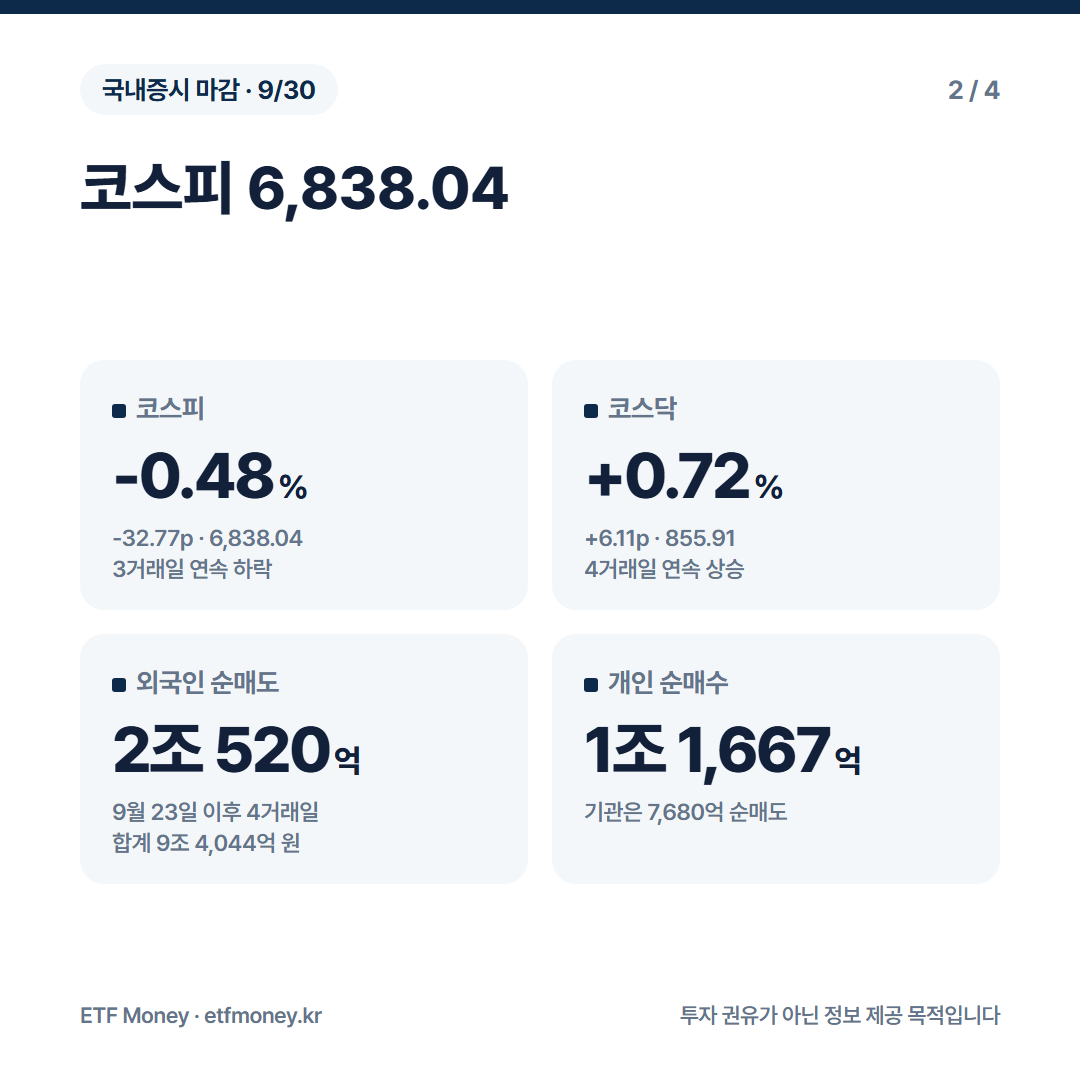 코스피 6,838.04. 코스피 -0.48%, 코스닥 +0.72%, 외국인 2조 520억 원 순매도, 개인 1조 1,667억 원 순매수