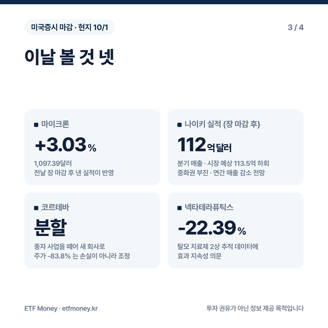 이날 볼 것 넷. 마이크론 +3.03%, 나이키 분기 매출 112억 달러로 예상 하회, 코르테바 종자 사업 분할, 넥타테라퓨틱스 -22.39%