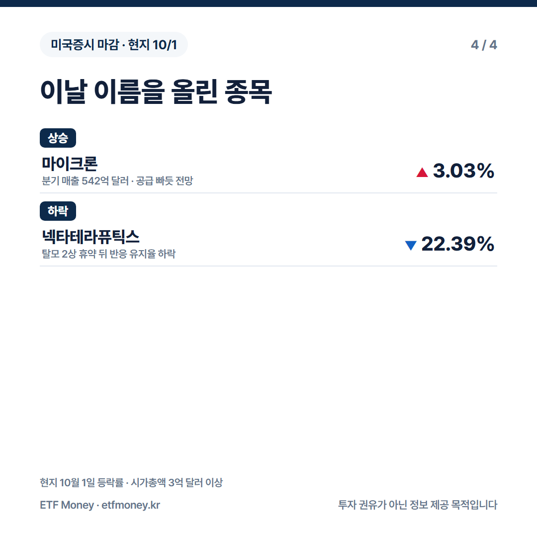 이날 이름을 올린 종목. 마이크론 +3.03%, 넥타테라퓨틱스 -22.39%
