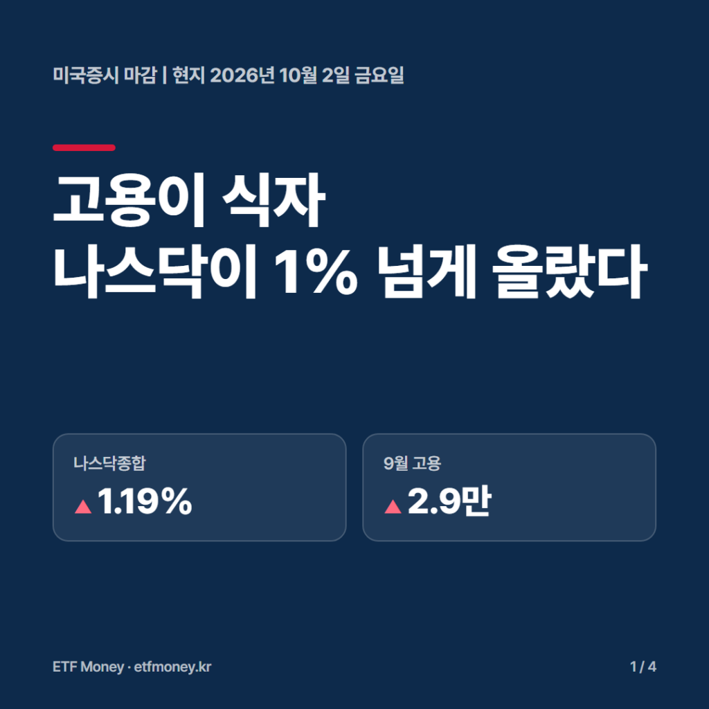미국증시 마감 현지 10월 2일 표지. 고용이 식자 나스닥이 1% 넘게 올랐다. 나스닥종합 +1.19%, 9월 고용 2.9만 명