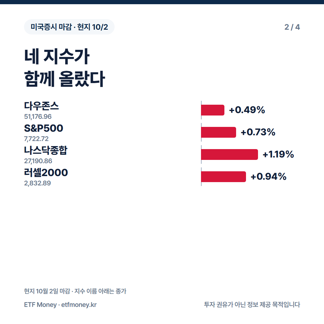 현지 10월 2일 지수 등락률. 다우존스 +0.49%, S&P500 +0.73%, 나스닥종합 +1.19%, 러셀2000 +0.94%