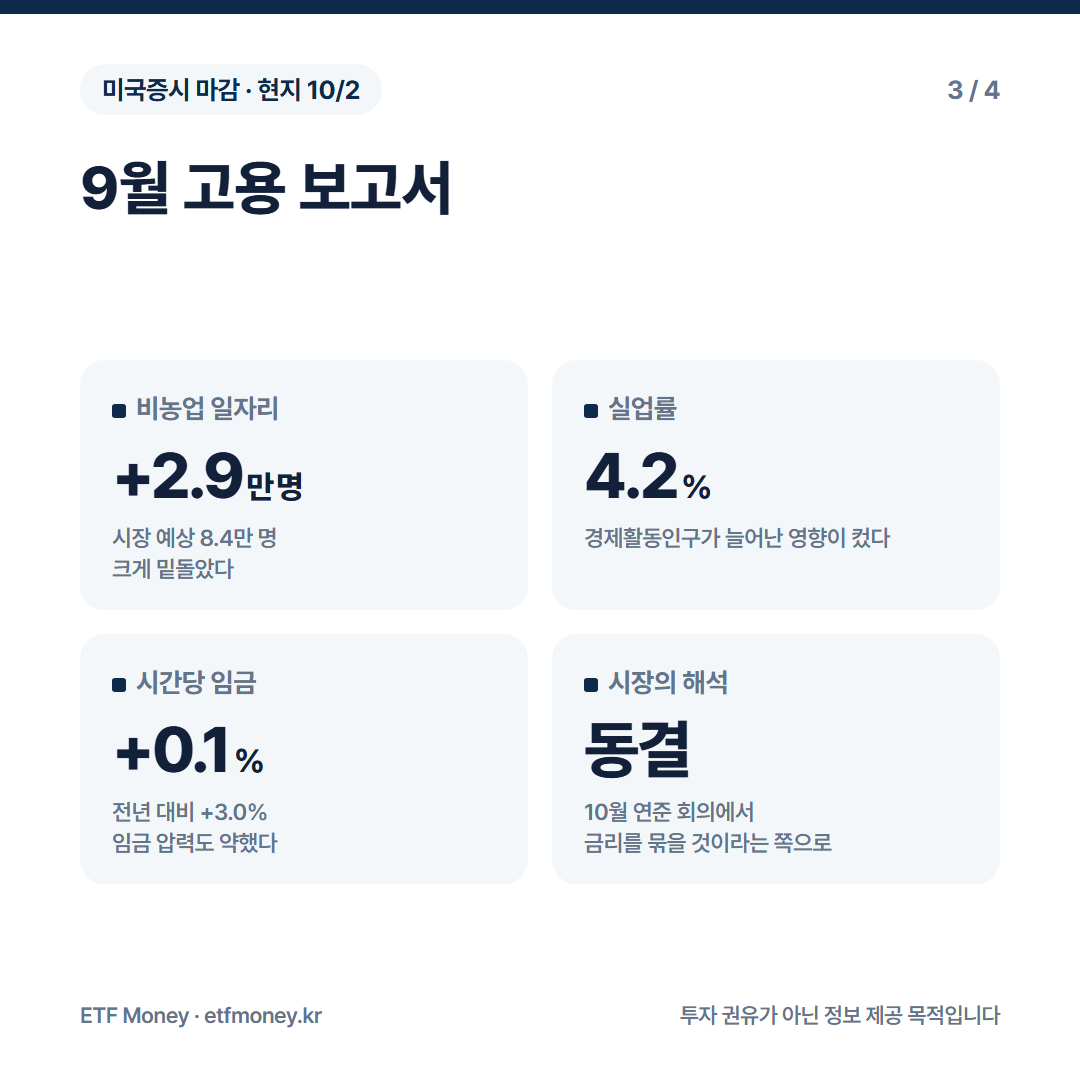 9월 고용 보고서. 비농업 일자리 2.9만 명 증가로 예상 8.4만 명 하회, 실업률 4.2%, 시간당 임금 0.1% 상승, 금리 동결 기대
