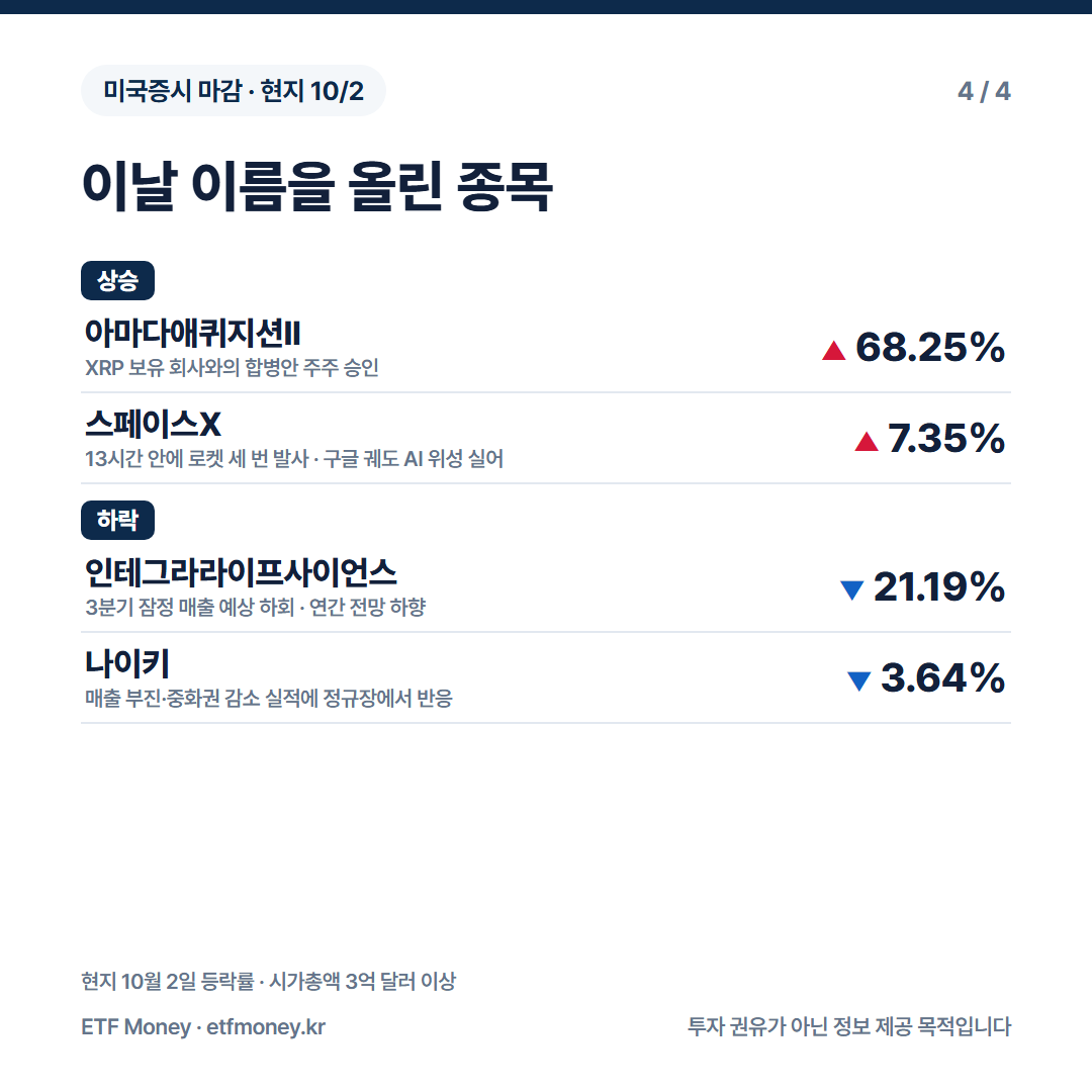 이날 이름을 올린 종목. 아마다애퀴지션II +68.25%, 스페이스X +7.35%, 인테그라라이프사이언스 -21.19%, 나이키 -3.64%