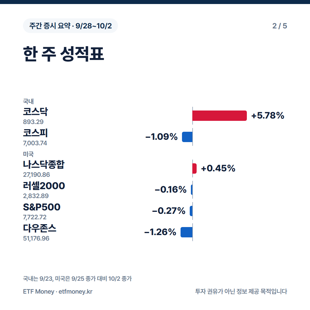 한 주 성적표. 코스닥 +5.78%, 코스피 -1.09%, 나스닥종합 +0.45%, 러셀2000 -0.16%, S&P500 -0.27%, 다우존스 -1.26%