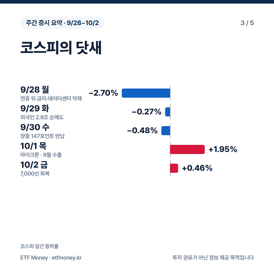 코스피의 닷새. 9월 28일 -2.70%, 9월 29일 -0.27%, 9월 30일 -0.48%, 10월 1일 +1.95%, 10월 2일 +0.46%