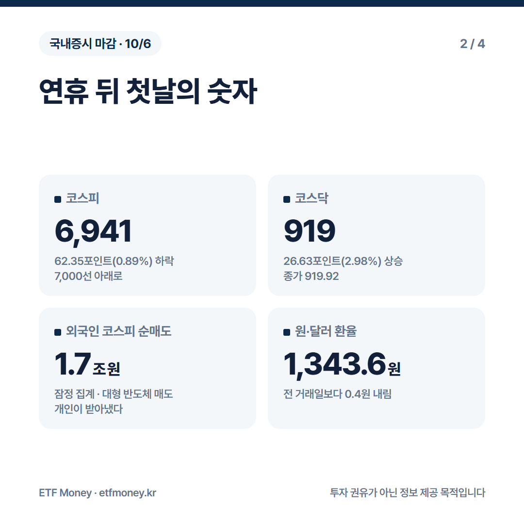 연휴 뒤 첫날의 숫자. 코스피 6,941.39, 코스닥 919.92, 외국인 코스피 1조 7천억 원대 순매도(잠정), 원·달러 환율 1,343.6원
