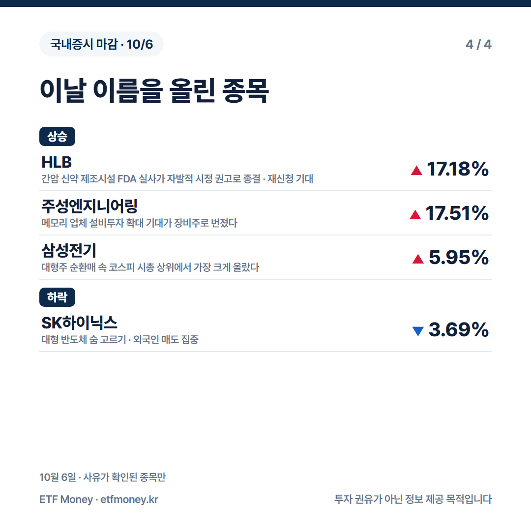 이날 이름을 올린 종목. HLB +17.18%, 주성엔지니어링 +17.51%, 삼성전기 +5.95%, SK하이닉스 -3.69%