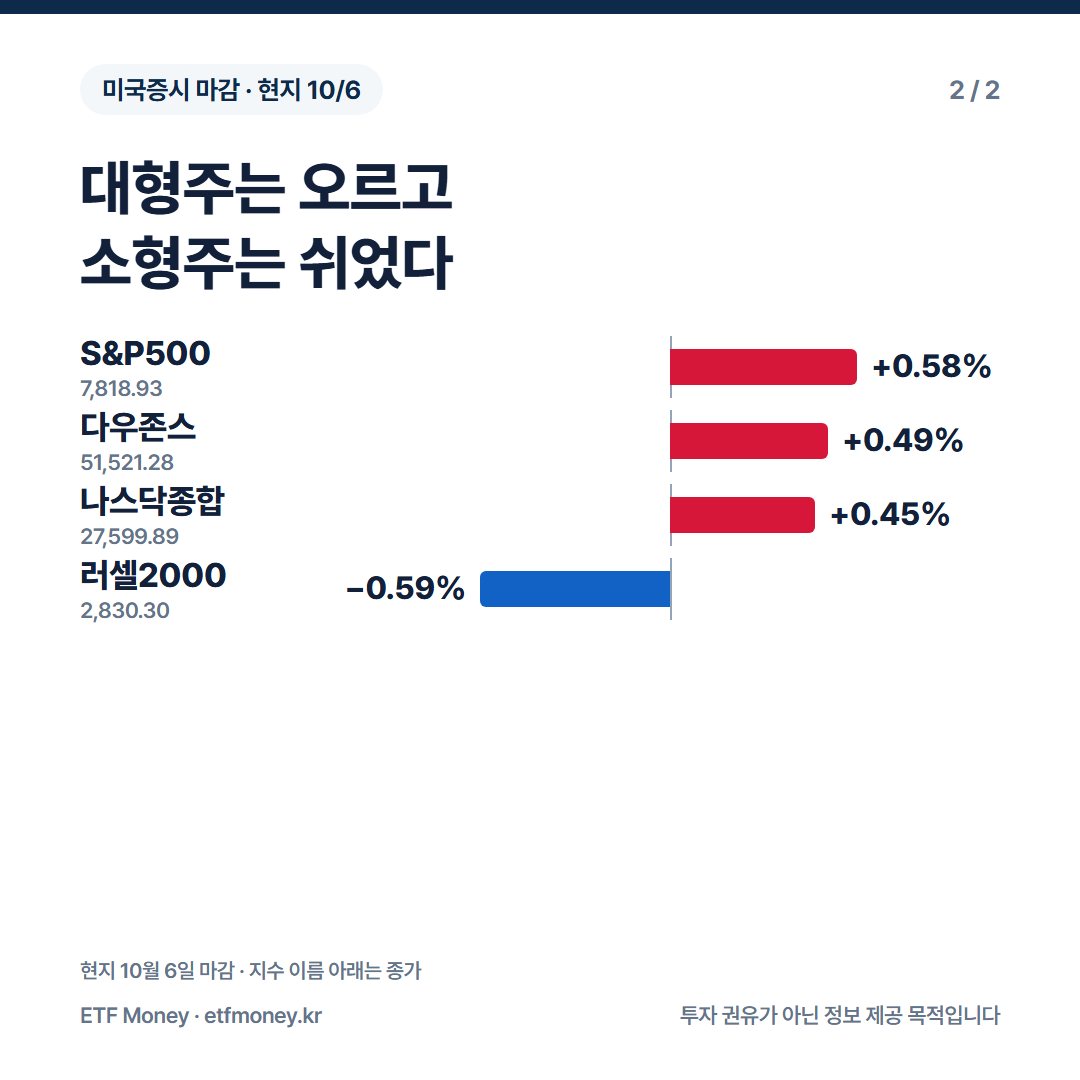 현지 10월 6일 지수 등락률. S&P500 +0.58%, 다우존스 +0.49%, 나스닥종합 +0.45%, 러셀2000 -0.59%
