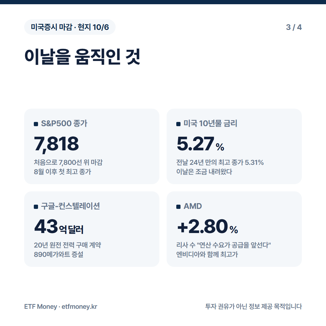 이날을 움직인 것. S&P500 종가 7,818, 미국 10년물 금리 5.27%, 구글과 컨스텔레이션에너지의 43억 달러 원전 전력 계약, AMD +2.80%