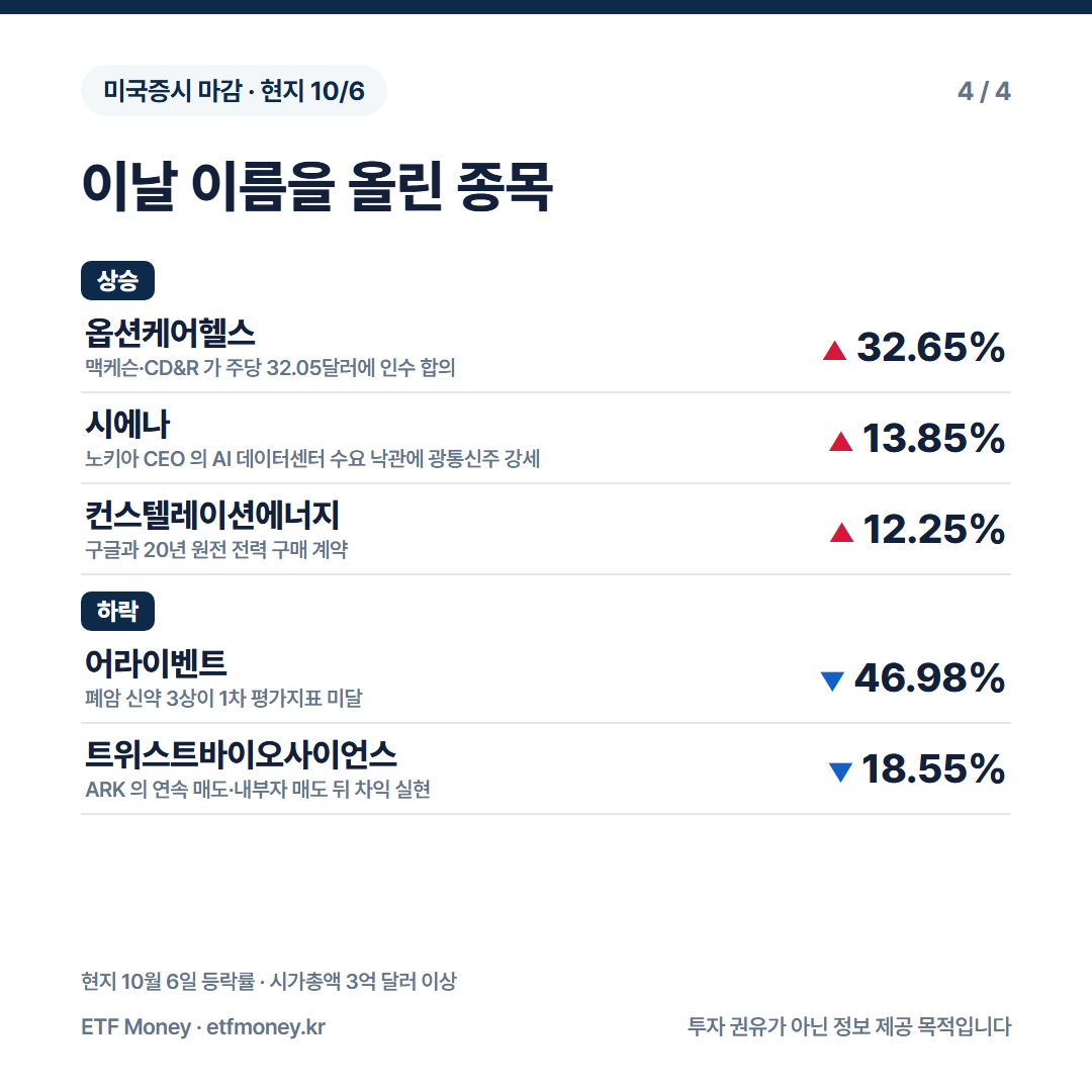 이날 이름을 올린 종목. 옵션케어헬스 +32.65%, 시에나 +13.85%, 컨스텔레이션에너지 +12.25%, 어라이벤트 -46.98%, 트위스트바이오사이언스 -18.55%