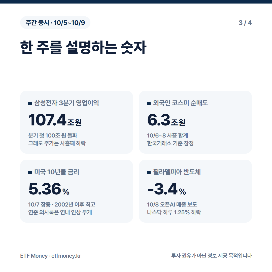 한 주를 설명하는 숫자. 삼성전자 3분기 영업이익 107조 4천억 원, 외국인 코스피 순매도 사흘 6조 3천억 원, 미국 10년물 금리 장중 5.36%, 필라델피아 반도체지수 10월 8일 -3.4%