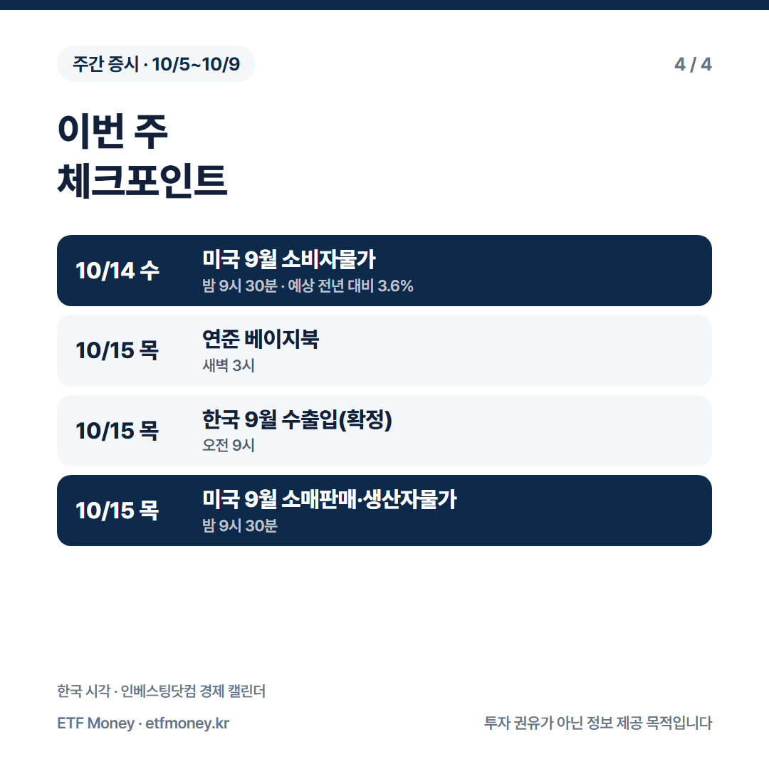이번 주 체크포인트. 10월 14일 미국 9월 소비자물가, 10월 15일 연준 베이지북·한국 9월 수출입 확정·미국 9월 소매판매와 생산자물가