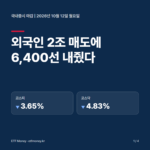 국내증시 마감 10월 12일 표지. 외국인 2조 매도에 6,400선을 내줬다. 코스피 -3.65%, 코스닥 -4.83%