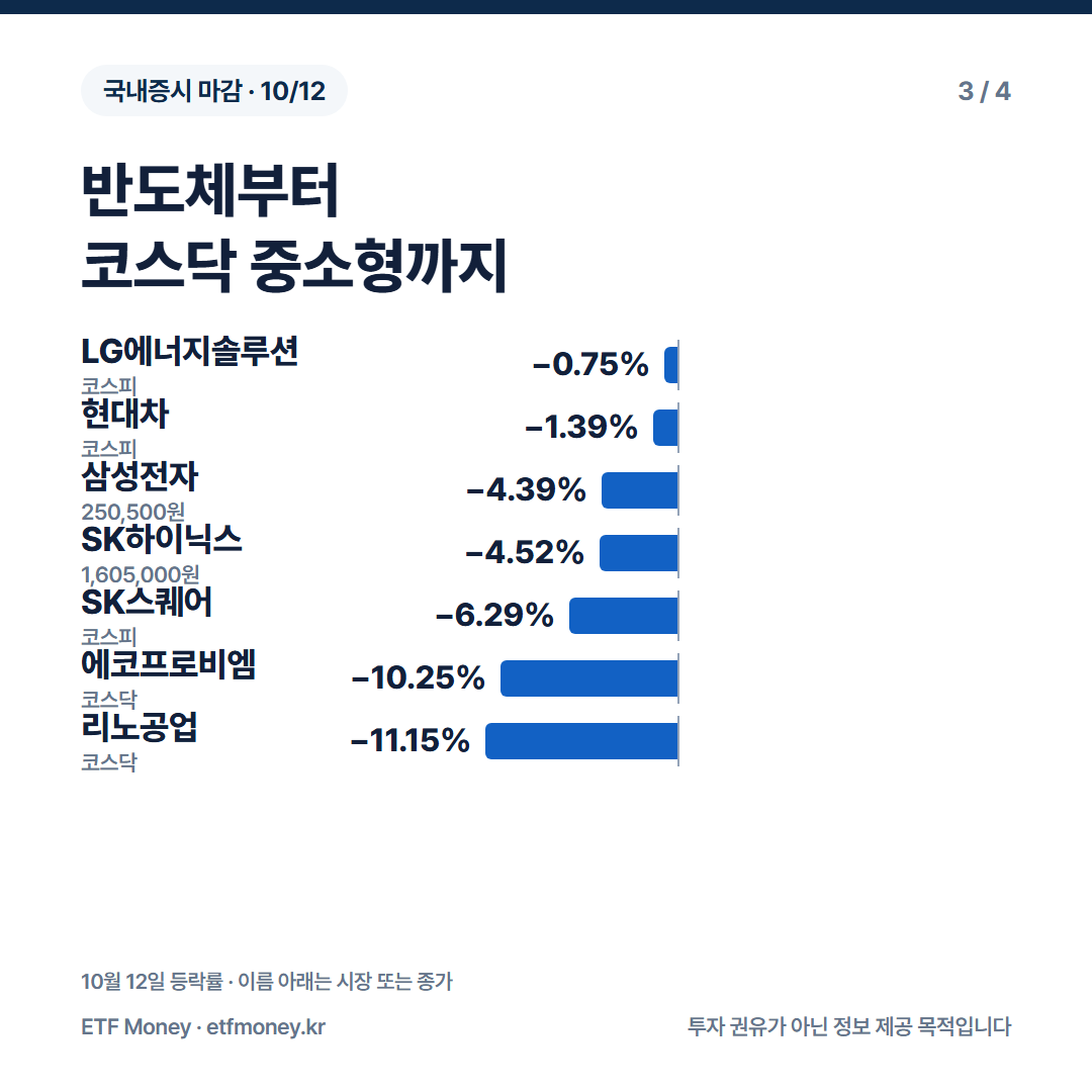 10월 12일 등락률. LG에너지솔루션 -0.75%, 현대차 -1.39%, 삼성전자 -4.39%, SK하이닉스 -4.52%, SK스퀘어 -6.29%, 에코프로비엠 -10.25%, 리노공업 -11.15%
