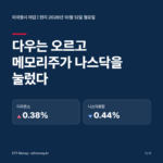 미국증시 마감 현지 10월 12일 표지. 다우는 오르고 메모리주가 나스닥을 눌렀다. 다우존스 +0.38%, 나스닥종합 -0.44%