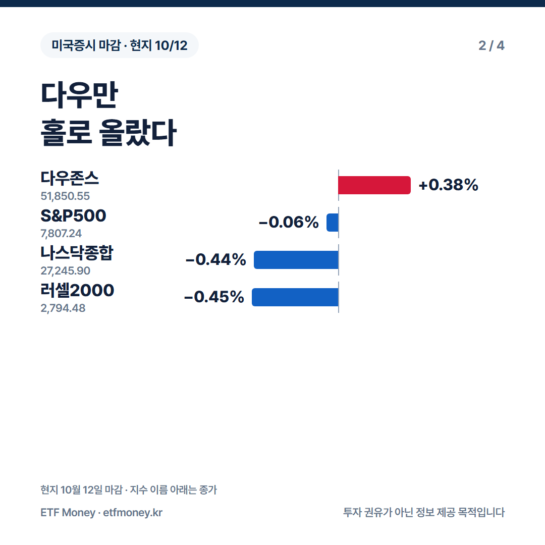 현지 10월 12일 지수 등락률. 다우존스 +0.38%, S&P500 -0.06%, 나스닥종합 -0.44%, 러셀2000 -0.45%