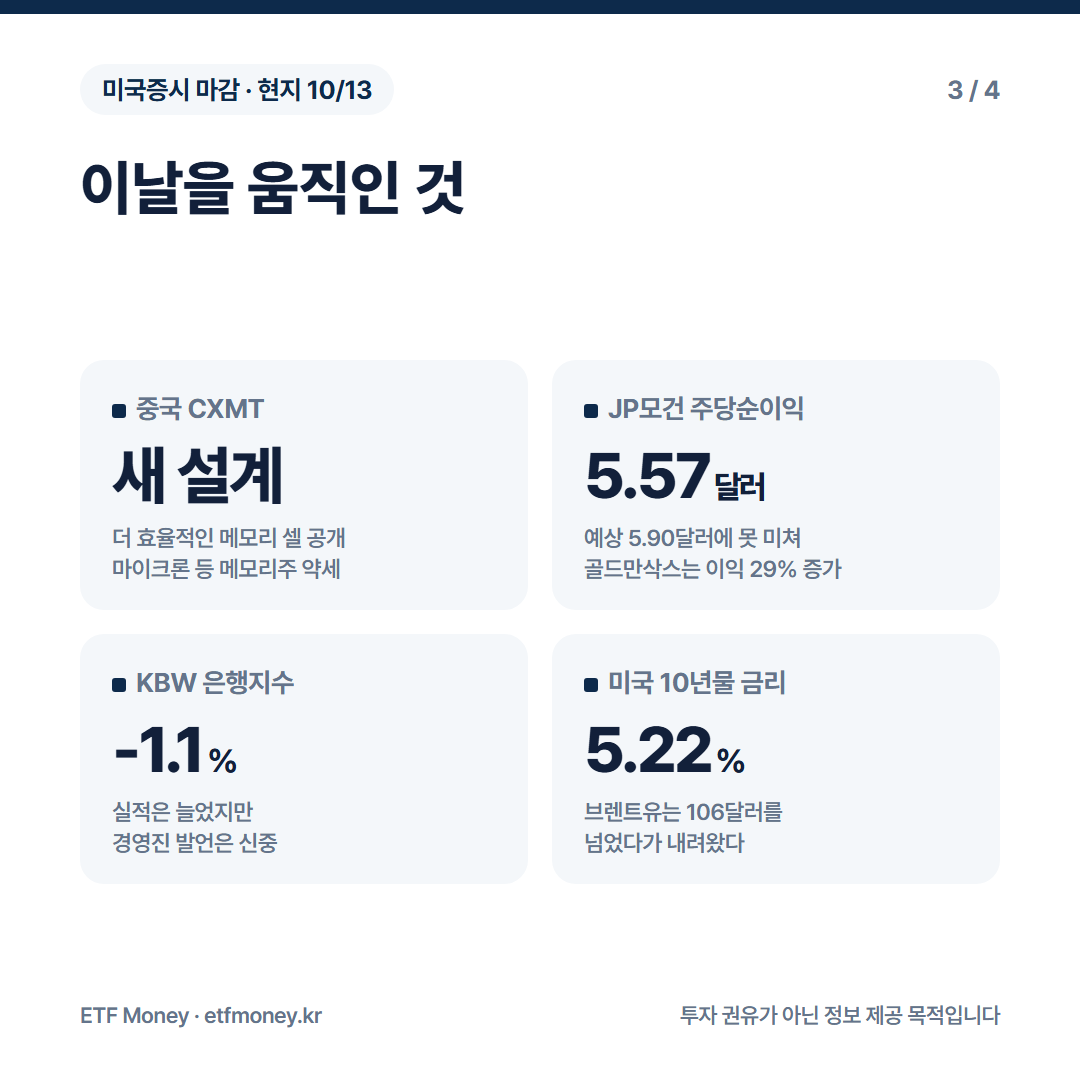 이날을 움직인 것. 중국 CXMT 새 메모리 설계, JP모건 주당순이익 5.57달러, KBW 은행지수 -1.1%, 미국 10년물 금리 5.22%